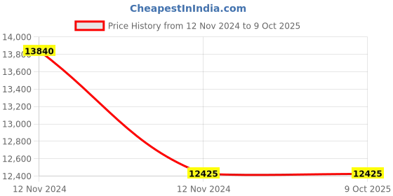 moglix.com Siemens 3LD4 100A 3 Pole 4 Way Multistep Switch without Off, 3LD43093RC40-0RC0 siemens Price History Graph from 12 Nov 2024 to 8 Oct 2025
