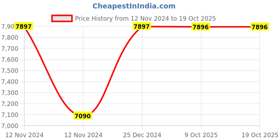 moglix.com Siemens 3LD4 100A 3 Pole 90 deg On/Off Phase Changeover Switch, 3LD43093AA00-0RC0 siemens Price History Graph from 12 Nov 2024 to 18 Oct 2025