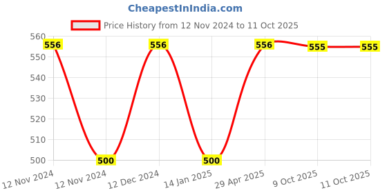 moglix.com Siemens 3LD4 10A 1 Pole 3 Way Multi-Step Switch with Off, 3LD41021CC40-0RC0 siemens Price History Graph from 12 Nov 2024 to 11 Oct 2025