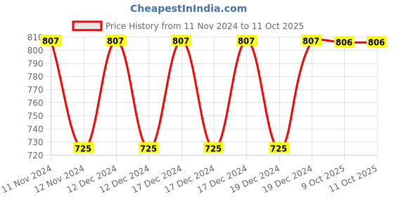 moglix.com Siemens 3LD4 10A 2 Pole 3 Way Multistep Switch without Off, 3LD41022QB40-0RC0 siemens Price History Graph from 11 Nov 2024 to 11 Oct 2025