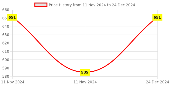 moglix.com Siemens 3LD4 16A 1 Pole 3 Way Multistep Switch without Off, 3LD41031QB40-0RC0 siemens Price History Graph from 11 Nov 2024 to 24 Dec 2024