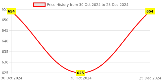 moglix.com Siemens 3LD4 16A 2 Pole 2 Way 60 deg Changeover Switch with Off, 3LD41032BB10-0RC0 siemens Price History Graph from 30 Oct 2024 to 25 Dec 2024