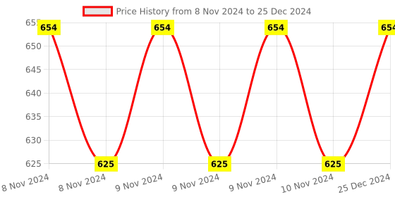 moglix.com Siemens 3LD4 16A 2 Pole 2 Way 90 deg Changeover Switch without Off, 3LD41032PC10-0RC0 siemens Price History Graph from 8 Nov 2024 to 25 Dec 2024