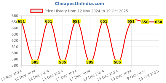 moglix.com Siemens 3LD4 16A 3 Pole 90 deg On/Off Phase Changeover Switch, 3LD41033AA00-0RC0 siemens Price History Graph from 12 Nov 2024 to 19 Oct 2025