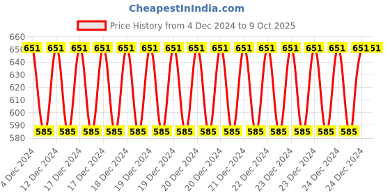 moglix.com Siemens 3LD4 16A 3 Pole 90 deg On/Off Switch with Complete Rotation, 3LD41033BC00-0RC0 siemens Price History Graph from 4 Dec 2024 to 8 Oct 2025