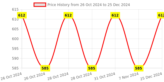 moglix.com Siemens 3LD4 25A 1 Pole 2 Way 90 deg Changeover Switch without Off, 3LD42051PC10-0RC0 siemens Price History Graph from 26 Oct 2024 to 25 Dec 2024