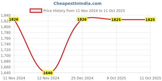 moglix.com Siemens 3LD4 25A Breaker Control Switch, 3LD4205-2BB50-0RC0 siemens Price History Graph from 11 Nov 2024 to 10 Oct 2025
