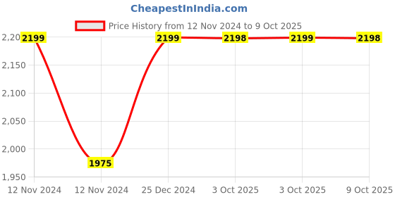 moglix.com Siemens 3LD4 25A Breaker Control Switch, 3LD4205-4BB50-0RC0 siemens Price History Graph from 12 Nov 2024 to 9 Oct 2025