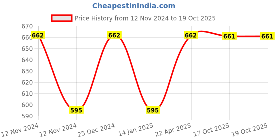 moglix.com Siemens 3LD4 32A 1 Pole 90 deg On/Off Phase Changeover Switch, 3LD42061AA00-0RC0 siemens Price History Graph from 12 Nov 2024 to 19 Oct 2025