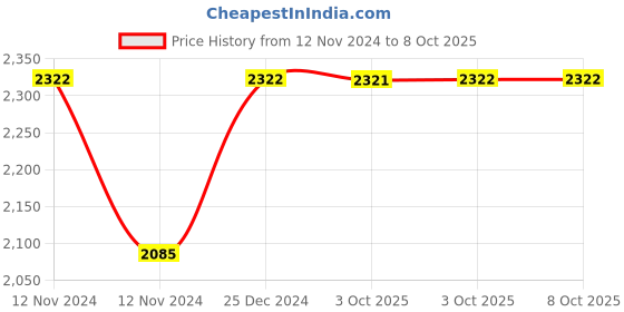 moglix.com Siemens 3LD4 32A 2 Pole 6 Way Multi-Step Switch with Off, 3LD42062FF40-0RC0 siemens Price History Graph from 12 Nov 2024 to 7 Oct 2025