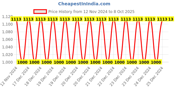 moglix.com Siemens 3LD4 32A 4 Pole 90 deg On/Off Phase Changeover Switch, 3LD42064AA00-0RC0 siemens Price History Graph from 12 Nov 2024 to 8 Oct 2025