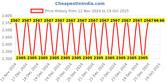 moglix.com Siemens 3LD4 32A Breaker Control Switch, 3LD4206-4BB50-0RC0 siemens Price History Graph from 12 Nov 2024 to 19 Oct 2025