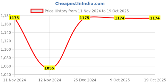 moglix.com Siemens 3LD4 40A 3 Pole 90 deg On/Off Phase Changeover Switch, 3LD42073AA00-0RC0 siemens Price History Graph from 11 Nov 2024 to 18 Oct 2025