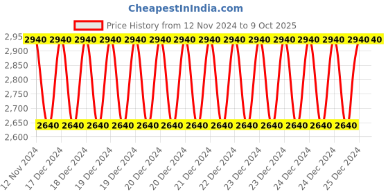 moglix.com Siemens 3LD4 63A 2 Pole 6 Way Multistep Switch without Off, 3LD42082TE40-0RC0 siemens Price History Graph from 12 Nov 2024 to 9 Oct 2025