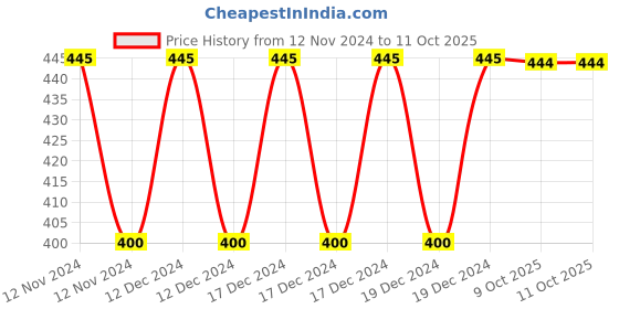 moglix.com Siemens 3LD4 6A 1 Pole 6 Way Multistep Switch without Off, 3LD40011TE40-0RC0 siemens Price History Graph from 12 Nov 2024 to 10 Oct 2025