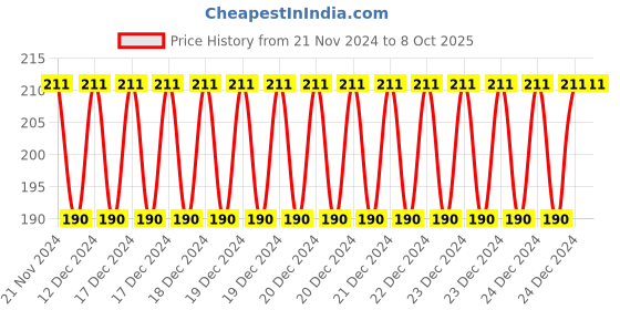 moglix.com Siemens 3LD4 6A 1 Pole 90 deg On/Off Switch with Complete Rotation, 3LD40011BC00-0RC0 siemens Price History Graph from 21 Nov 2024 to 8 Oct 2025