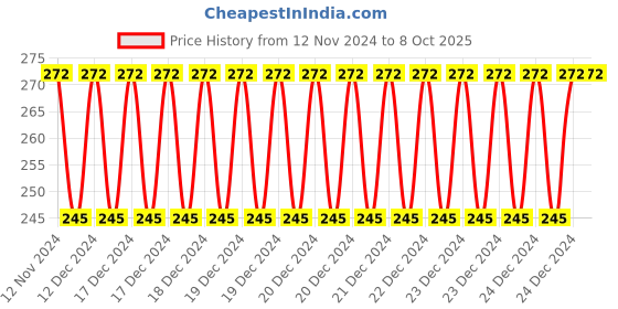 moglix.com Siemens 3LD4 6A 2 Pole 90 deg On/Off Switch with Complete Rotation, 3LD40012BC00-0RC0 siemens Price History Graph from 12 Nov 2024 to 8 Oct 2025