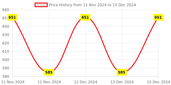 moglix.com Siemens 3LD4 6A 3 Pole 3 Way Multistep Switch without Off, 3LD40013QB40-0RC0 siemens Price History Graph from 11 Nov 2024 to 15 Dec 2024