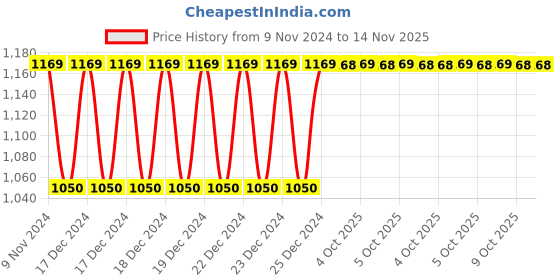 moglix.com Siemens 3LD9200-2B Neutral Conductor for 3LD20(16A) siemens Price History Graph from 9 Nov 2024 to 13 Nov 2025