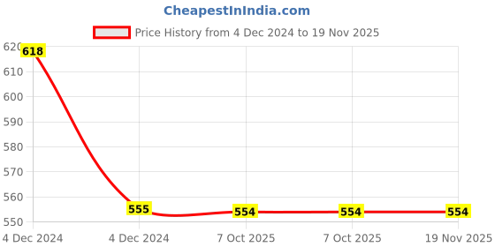 moglix.com Siemens 3LD9251-0A 3 Pole Terminal Cover for 3LD25 (63A) siemens Price History Graph from 4 Dec 2024 to 18 Nov 2025