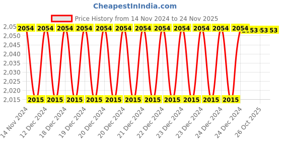 moglix.com Siemens 3NP1 Auxiliary Contact, 3NP1940-1FA00 siemens Price History Graph from 14 Nov 2024 to 24 Nov 2025