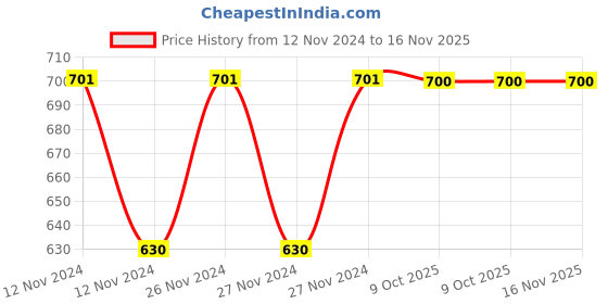 moglix.com Siemens 3NW 12A 500V Cylindrical Fuse, 3NW60061 siemens Price History Graph from 12 Nov 2024 to 15 Nov 2025