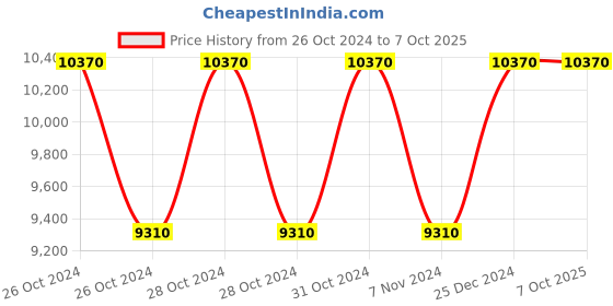 moglix.com Siemens 3NX3116 Main Contact Element Kit for 3TC44 siemens Price History Graph from 26 Oct 2024 to 6 Oct 2025