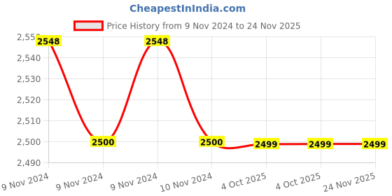 moglix.com Siemens 3Pcs 3VJ 3 Pole Spreader Link Set for 3VJ14 (VJ1 630), 3VJ9413-0ED00 siemens Price History Graph from 9 Nov 2024 to 24 Nov 2025