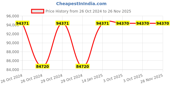moglix.com Siemens 3Pcs S10 Vacuum Interrupter Set for 3RT1264, 3RT1964-6V siemens Price History Graph from 26 Oct 2024 to 25 Nov 2025