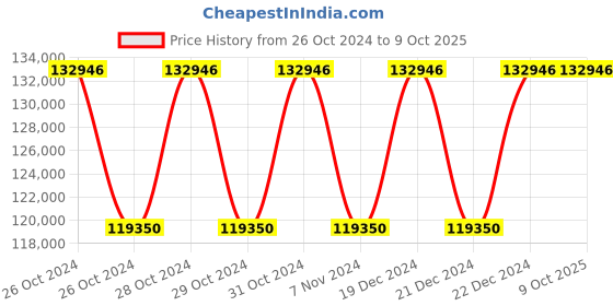 moglix.com Siemens 3Pcs S10 Vacuum Interrupter Set for 3RT1266, 3RT1966-6V siemens Price History Graph from 26 Oct 2024 to 8 Oct 2025