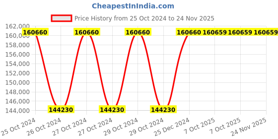moglix.com Siemens 3Pcs S10 Vacuum Interrupter Set for 3RT1275, 3RT1975-6V siemens Price History Graph from 25 Oct 2024 to 23 Nov 2025