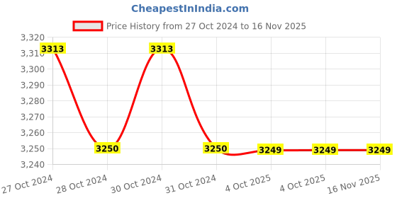 moglix.com Siemens 3RA1954-2A Interlock Mechanism Auxiliary Contact Block siemens Price History Graph from 27 Oct 2024 to 16 Nov 2025