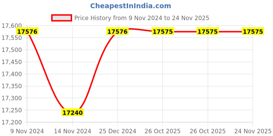 moglix.com Siemens 3RA23 DC Coil Reversing Contactor, 3RA2326-8XB30-1BB4 siemens Price History Graph from 9 Nov 2024 to 24 Nov 2025