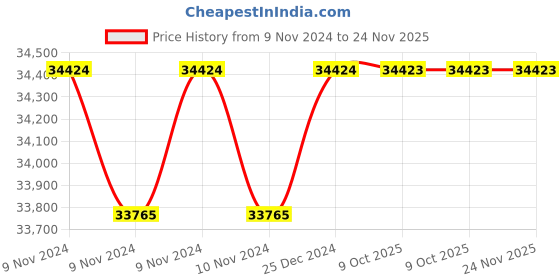 moglix.com Siemens 3RA23 DC Coil Reversing Contactor, 3RA2327-8XB30-1BB4 siemens Price History Graph from 9 Nov 2024 to 24 Nov 2025