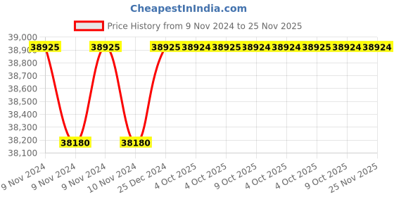moglix.com Siemens 3RA23 DC Coil Reversing Contactor, 3RA2328-8XB30-1BB4 siemens Price History Graph from 9 Nov 2024 to 24 Nov 2025