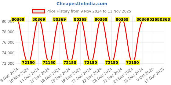 moglix.com Siemens 3RA24 Star Delta Contactor Assembly, 3RA2425-8XF32-1BB4 siemens Price History Graph from 9 Nov 2024 to 10 Nov 2025