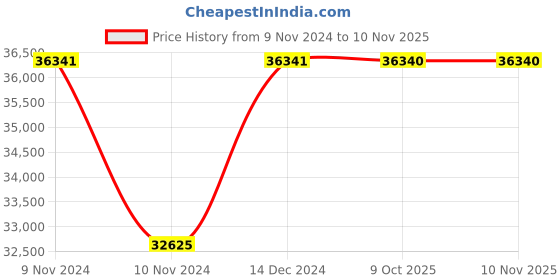 moglix.com Siemens 3RA24 Star Delta Contactor Assembly, 3RA2426-8XF32-1AL2 siemens Price History Graph from 9 Nov 2024 to 10 Nov 2025