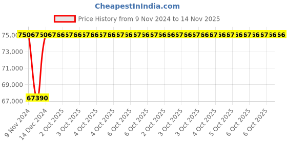 moglix.com Siemens 3RA24 Star Delta Contactor Assembly, 3RA2437-8XF32-1AL2 siemens Price History Graph from 9 Nov 2024 to 14 Nov 2025