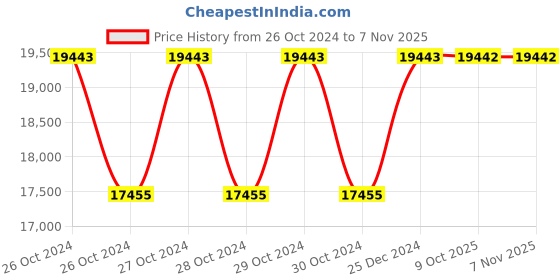 moglix.com Siemens 3RA2711-1CA00 24V Function Module for Io-Link, Size: S00, S0, S2 &a; S3 siemens Price History Graph from 26 Oct 2024 to 6 Nov 2025