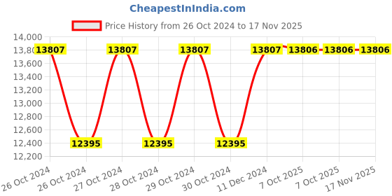 moglix.com Siemens 3RA2712-1BA00 24V Function Module for Io-Link, Size: S00 &a; S0, S2 &a; S3 siemens Price History Graph from 26 Oct 2024 to 16 Nov 2025