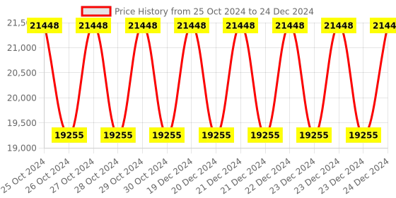 moglix.com Siemens 3RA2712-1CA00 24V Function Module for Io-Link, Size: S00 &a; S0, S2 &a; S3 siemens Price History Graph from 25 Oct 2024 to 24 Dec 2024