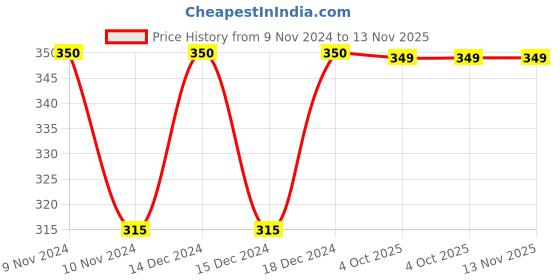 moglix.com Siemens 3RA2932-2D S3-S3 Mechanical Connectors for 3RT2 Contactor, (Pack of 10) siemens Price History Graph from 9 Nov 2024 to 13 Nov 2025