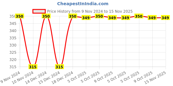 moglix.com Siemens 3RA2932-2G S2-S2.1 Mechanical Connectors for 3RT23 Contactor siemens Price History Graph from 9 Nov 2024 to 15 Nov 2025