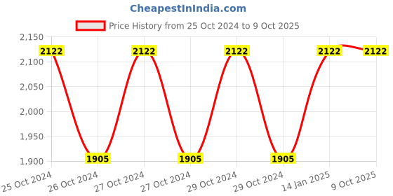 moglix.com Siemens 3RA2933-2AA1 S2-S2 Wiring Kit for 3RT2 Contactor siemens Price History Graph from 25 Oct 2024 to 8 Oct 2025