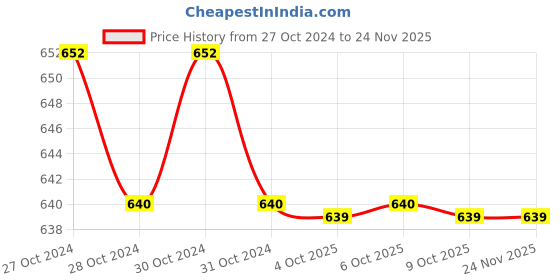 moglix.com Siemens 3RA2934-2B S2/S3 Mechanical interlock for 3RT23 Contactor siemens Price History Graph from 27 Oct 2024 to 24 Nov 2025