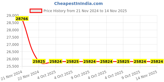 moglix.com Siemens 3RB2056-2FW2 Microprocessor Based Overload Relay siemens Price History Graph from 21 Nov 2024 to 14 Nov 2025