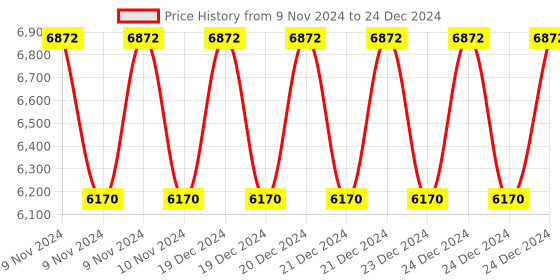 moglix.com Siemens 3RB3016-1TB0 Microprocessor Based Overload Relay siemens Price History Graph from 9 Nov 2024 to 24 Dec 2024