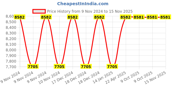 moglix.com Siemens 3RB3016-2RB0 Microprocessor Based Overload Relay siemens Price History Graph from 9 Nov 2024 to 14 Nov 2025