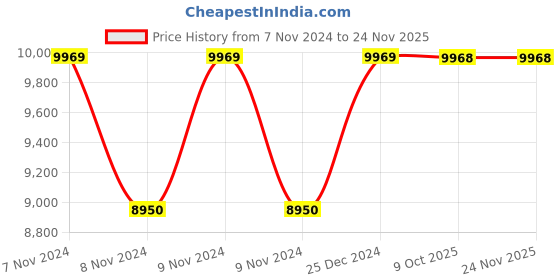 moglix.com Siemens 3RB3026-2NB0 Microprocessor Based Overload Relay siemens Price History Graph from 7 Nov 2024 to 24 Nov 2025