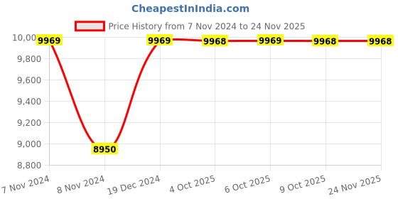 moglix.com Siemens 3RB3026-2QB0 Microprocessor Based Overload Relay siemens Price History Graph from 7 Nov 2024 to 24 Nov 2025